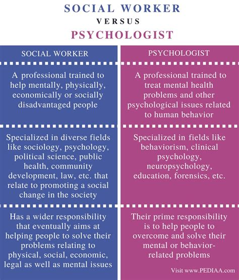 social worker vs psychologist.